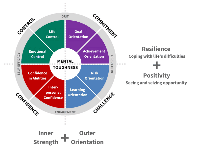 Mental Toughness is a Hugely Valuable Trait