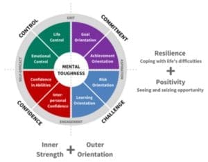 Mental Toughness Element